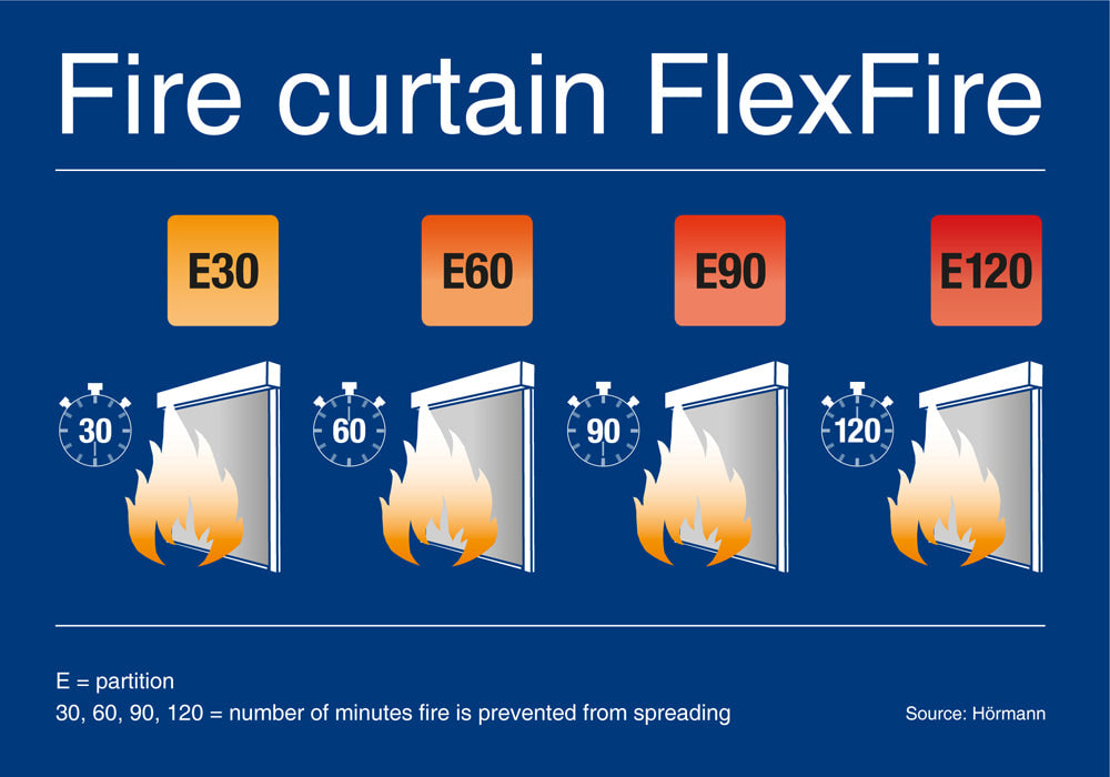 Hörmann FlexFire clase E EW EI rezistență la foc infografic